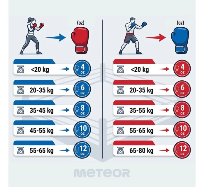 Tréninkové boxerské rukavice Meteor 4 oz, suchý zip, PU Tréninkové boxerské rukavice Meteor 4 oz, suchý zip, PU
